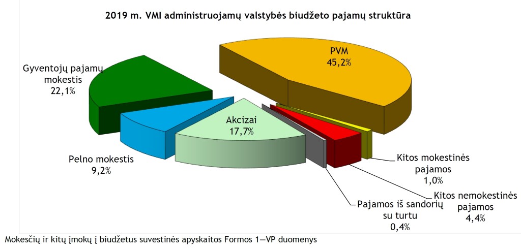 2019 m. VMI administruojamų valstybės biudžeto pajamų struktūra